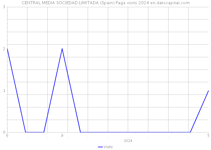 CENTRAL MEDIA SOCIEDAD LIMITADA (Spain) Page visits 2024 