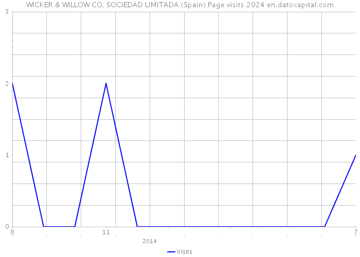 WICKER & WILLOW CO. SOCIEDAD LIMITADA (Spain) Page visits 2024 