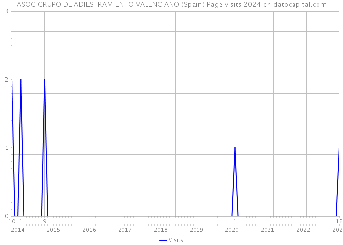 ASOC GRUPO DE ADIESTRAMIENTO VALENCIANO (Spain) Page visits 2024 