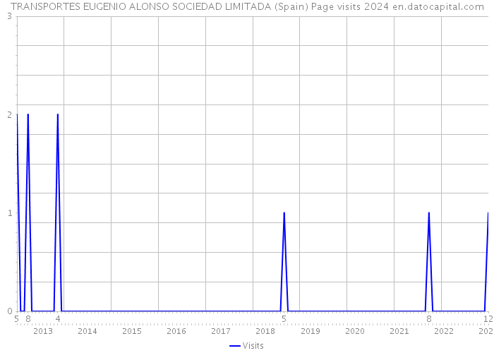 TRANSPORTES EUGENIO ALONSO SOCIEDAD LIMITADA (Spain) Page visits 2024 