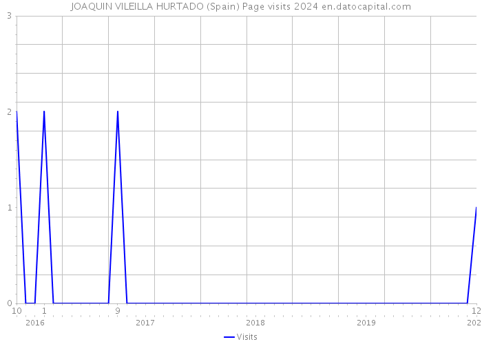 JOAQUIN VILEILLA HURTADO (Spain) Page visits 2024 