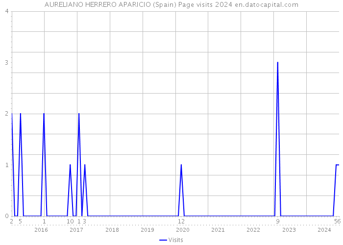 AURELIANO HERRERO APARICIO (Spain) Page visits 2024 