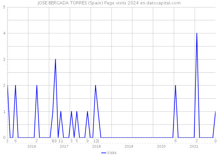 JOSE BERGADA TORRES (Spain) Page visits 2024 