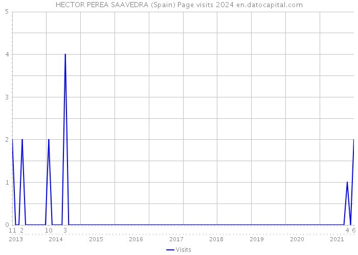 HECTOR PEREA SAAVEDRA (Spain) Page visits 2024 