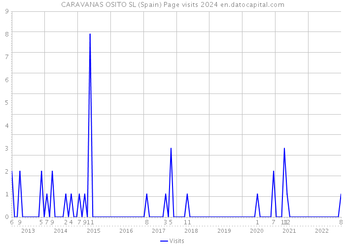 CARAVANAS OSITO SL (Spain) Page visits 2024 