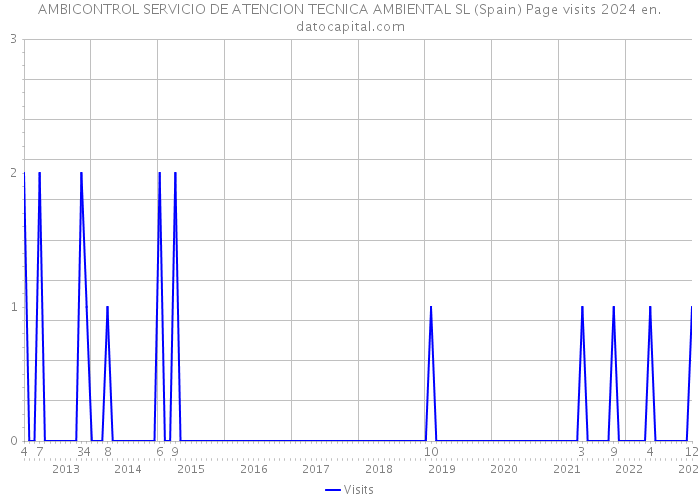 AMBICONTROL SERVICIO DE ATENCION TECNICA AMBIENTAL SL (Spain) Page visits 2024 