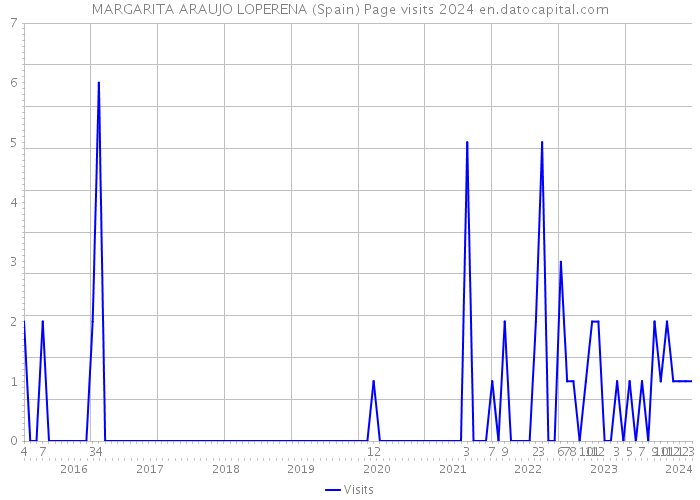 MARGARITA ARAUJO LOPERENA (Spain) Page visits 2024 