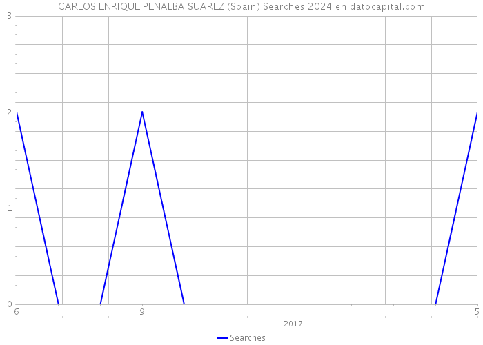 CARLOS ENRIQUE PENALBA SUAREZ (Spain) Searches 2024 