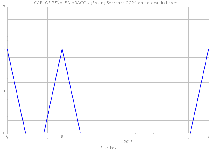 CARLOS PEÑALBA ARAGON (Spain) Searches 2024 