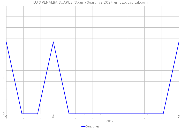 LUIS PENALBA SUAREZ (Spain) Searches 2024 