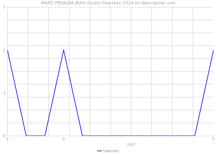 MARC PENALBA JEAN (Spain) Searches 2024 