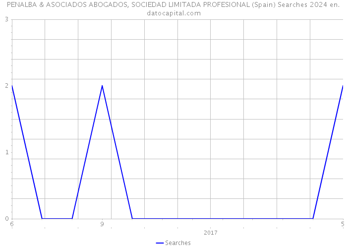 PENALBA & ASOCIADOS ABOGADOS, SOCIEDAD LIMITADA PROFESIONAL (Spain) Searches 2024 