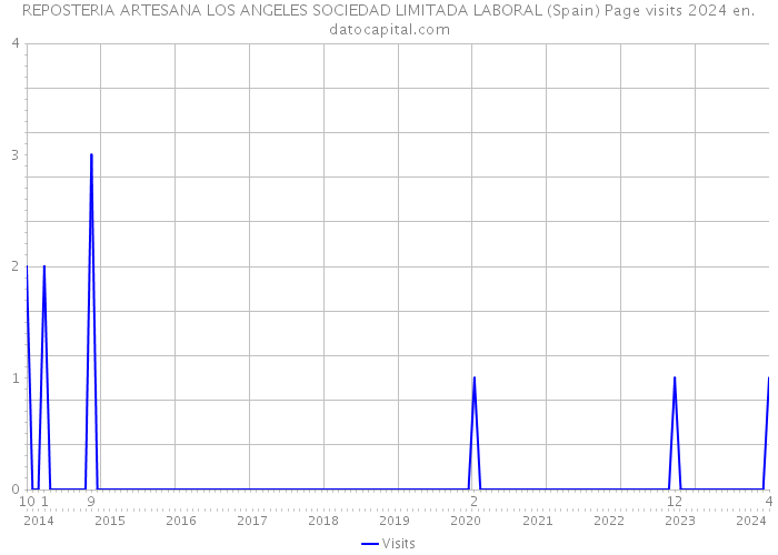 REPOSTERIA ARTESANA LOS ANGELES SOCIEDAD LIMITADA LABORAL (Spain) Page visits 2024 