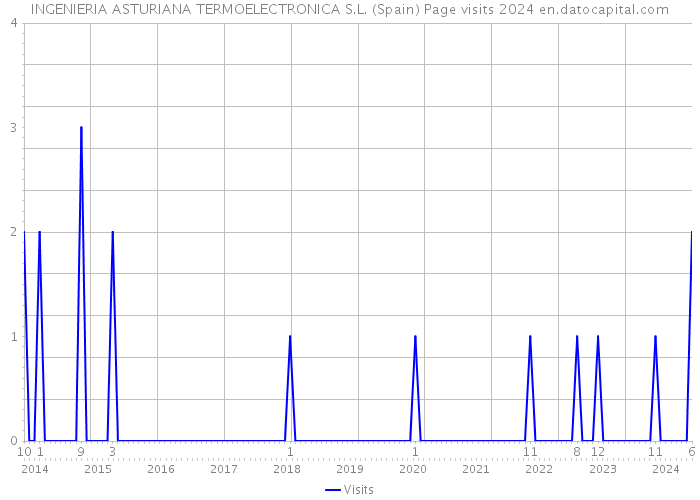 INGENIERIA ASTURIANA TERMOELECTRONICA S.L. (Spain) Page visits 2024 