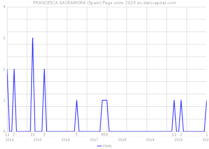FRANCESCA SAGRAMORA (Spain) Page visits 2024 