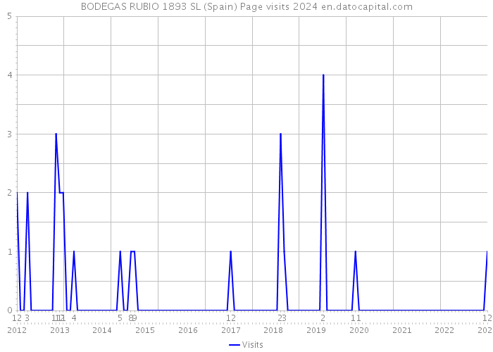 BODEGAS RUBIO 1893 SL (Spain) Page visits 2024 