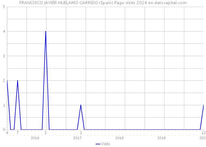 FRANCISCO JAVIER HUELAMO GARRIDO (Spain) Page visits 2024 