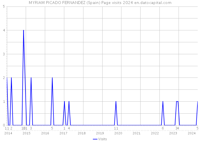 MYRIAM PICADO FERNANDEZ (Spain) Page visits 2024 