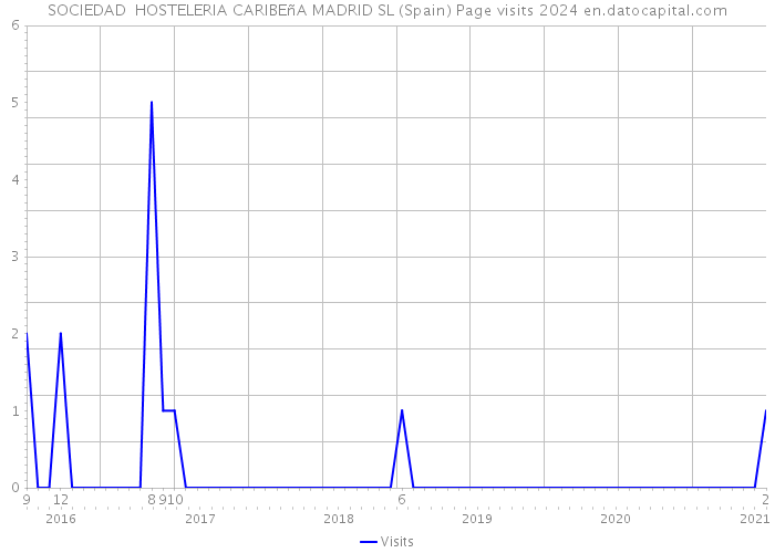 SOCIEDAD HOSTELERIA CARIBEñA MADRID SL (Spain) Page visits 2024 