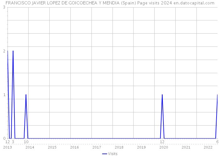 FRANCISCO JAVIER LOPEZ DE GOICOECHEA Y MENDIA (Spain) Page visits 2024 