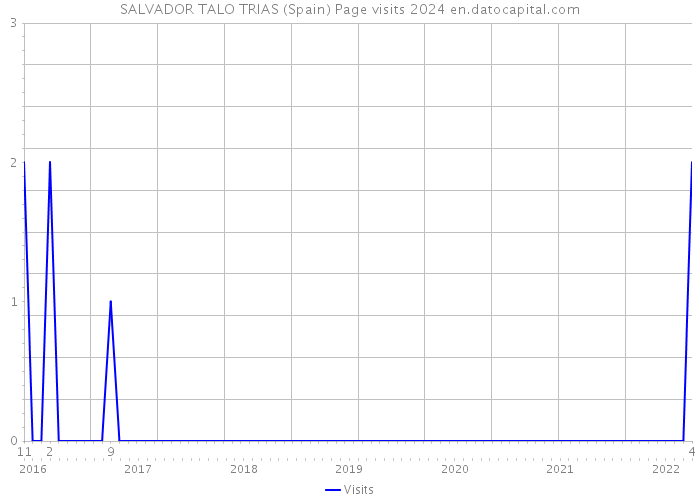 SALVADOR TALO TRIAS (Spain) Page visits 2024 