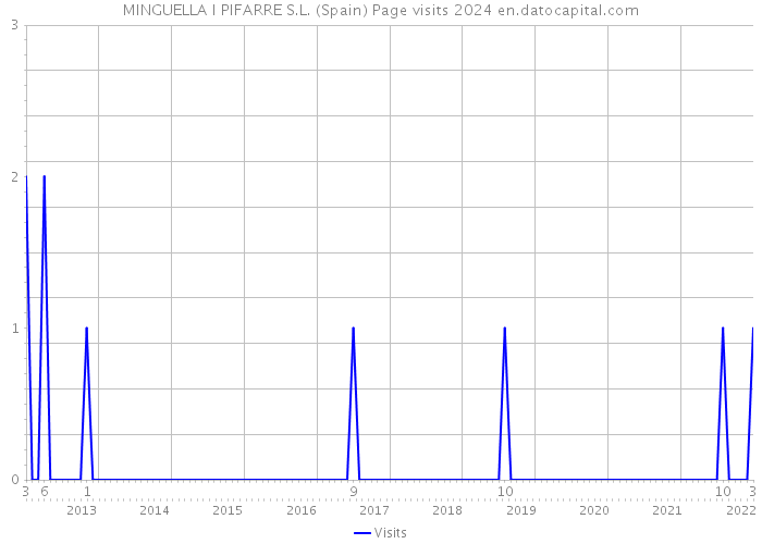 MINGUELLA I PIFARRE S.L. (Spain) Page visits 2024 