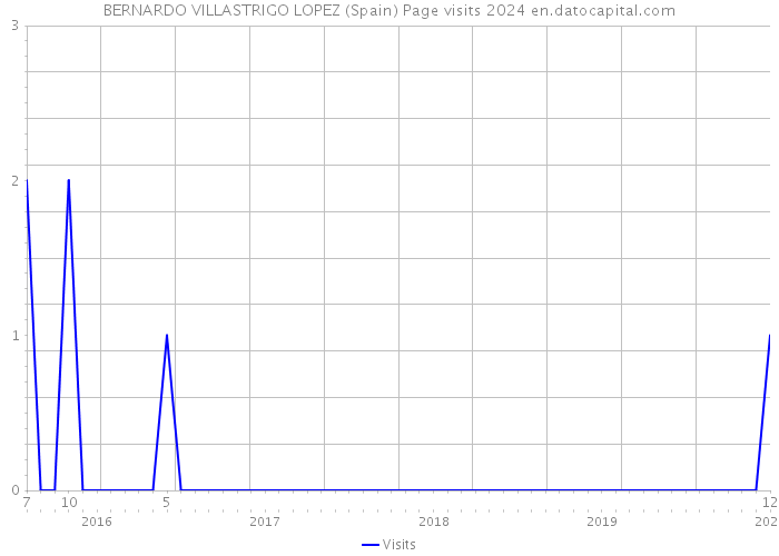 BERNARDO VILLASTRIGO LOPEZ (Spain) Page visits 2024 