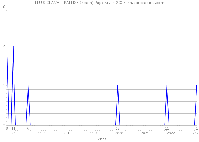 LLUIS CLAVELL PALLISE (Spain) Page visits 2024 