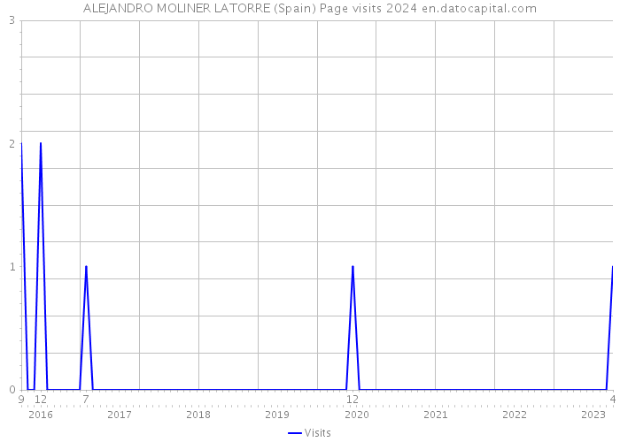 ALEJANDRO MOLINER LATORRE (Spain) Page visits 2024 
