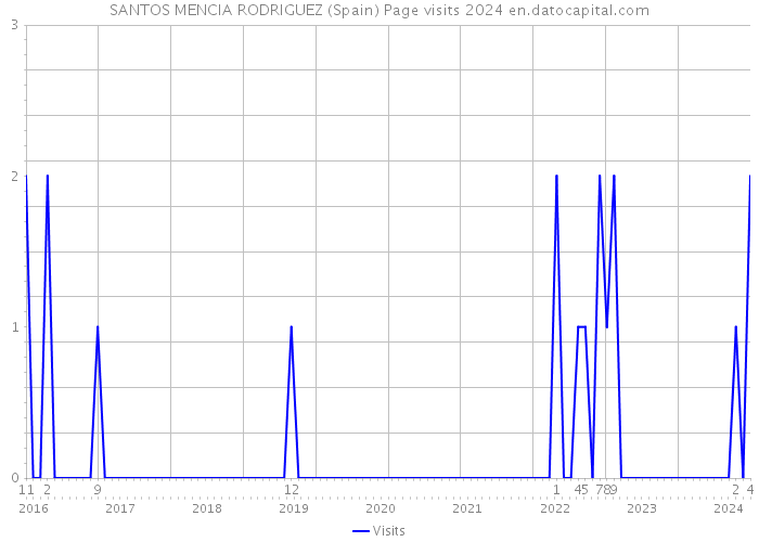 SANTOS MENCIA RODRIGUEZ (Spain) Page visits 2024 