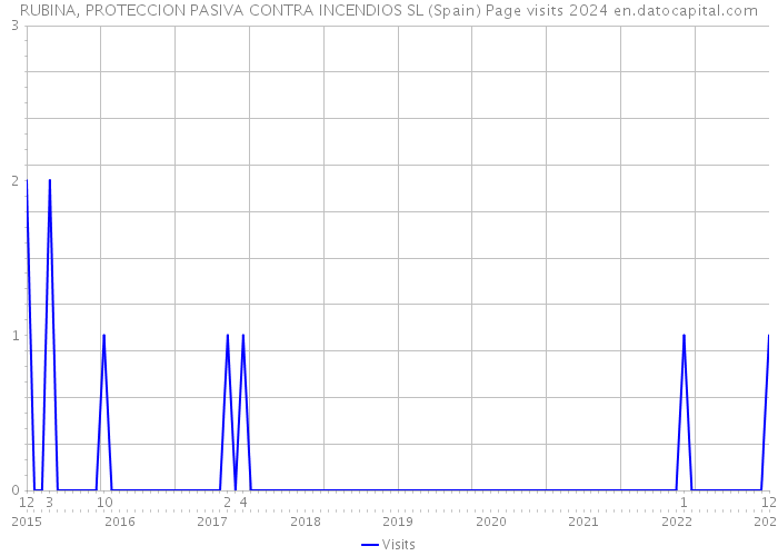 RUBINA, PROTECCION PASIVA CONTRA INCENDIOS SL (Spain) Page visits 2024 