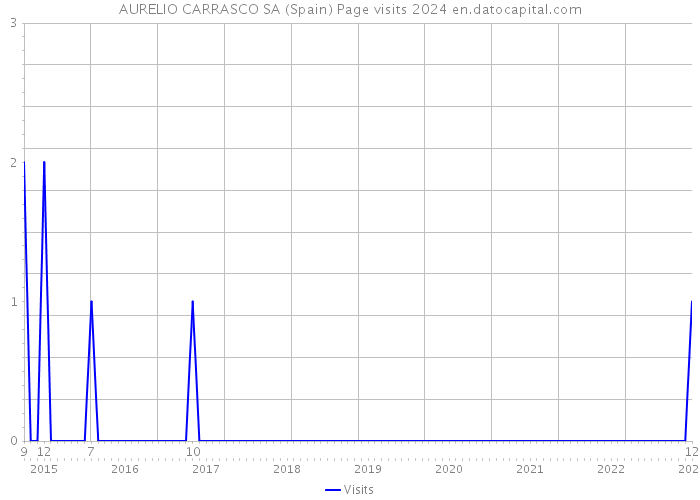 AURELIO CARRASCO SA (Spain) Page visits 2024 