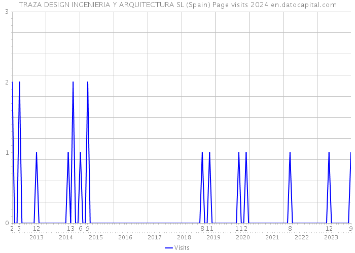 TRAZA DESIGN INGENIERIA Y ARQUITECTURA SL (Spain) Page visits 2024 
