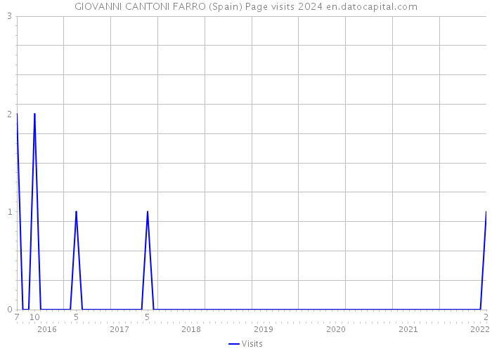 GIOVANNI CANTONI FARRO (Spain) Page visits 2024 
