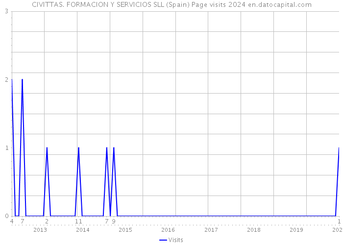 CIVITTAS. FORMACION Y SERVICIOS SLL (Spain) Page visits 2024 