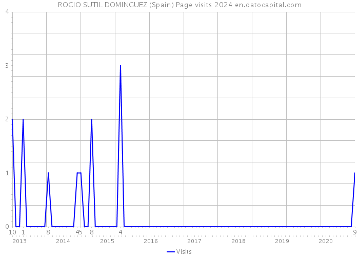 ROCIO SUTIL DOMINGUEZ (Spain) Page visits 2024 