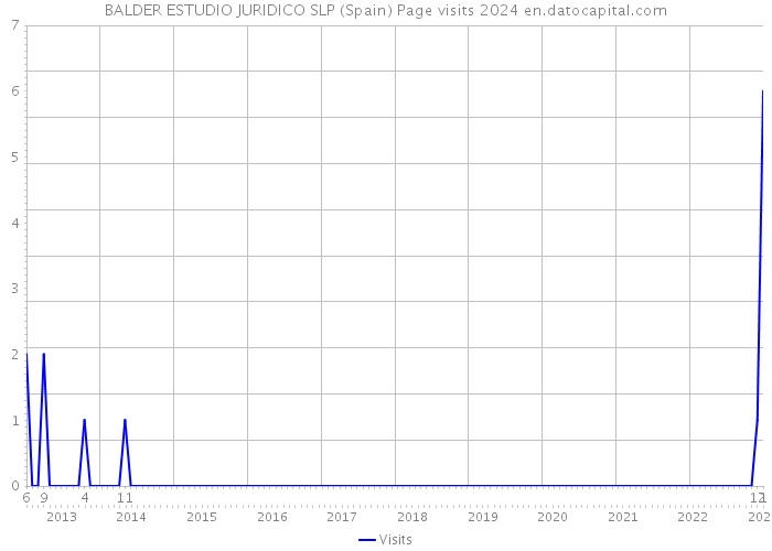 BALDER ESTUDIO JURIDICO SLP (Spain) Page visits 2024 