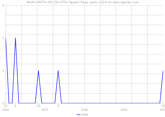 MARGARITA AZCON VITA (Spain) Page visits 2024 