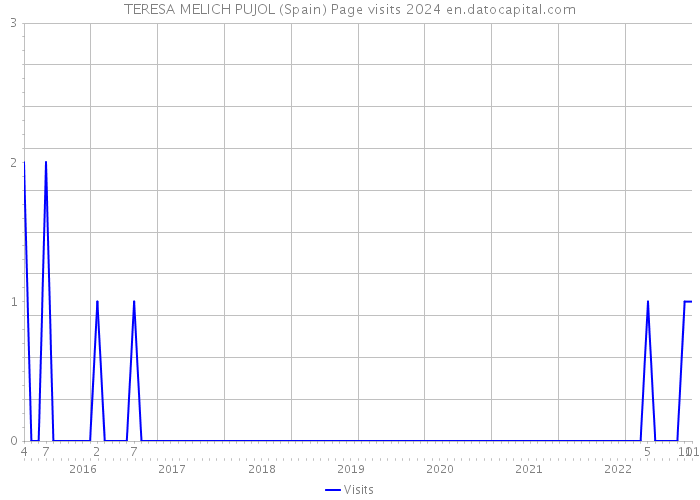 TERESA MELICH PUJOL (Spain) Page visits 2024 