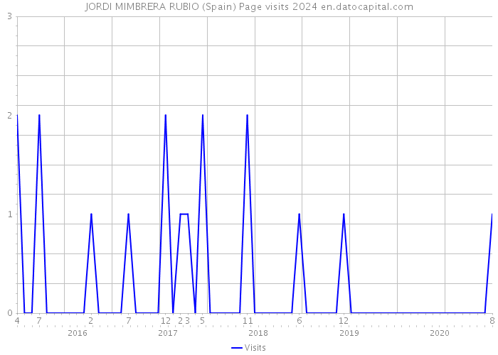 JORDI MIMBRERA RUBIO (Spain) Page visits 2024 