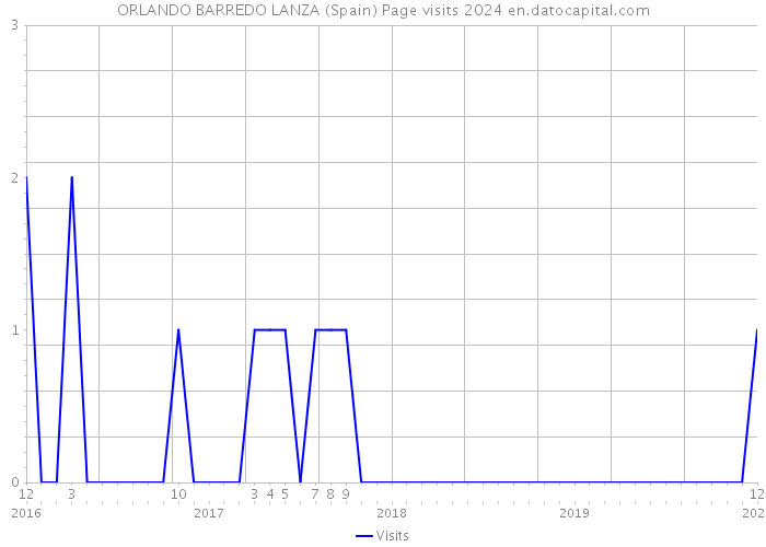 ORLANDO BARREDO LANZA (Spain) Page visits 2024 