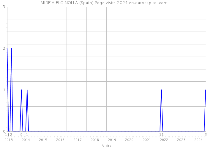 MIREIA FLO NOLLA (Spain) Page visits 2024 