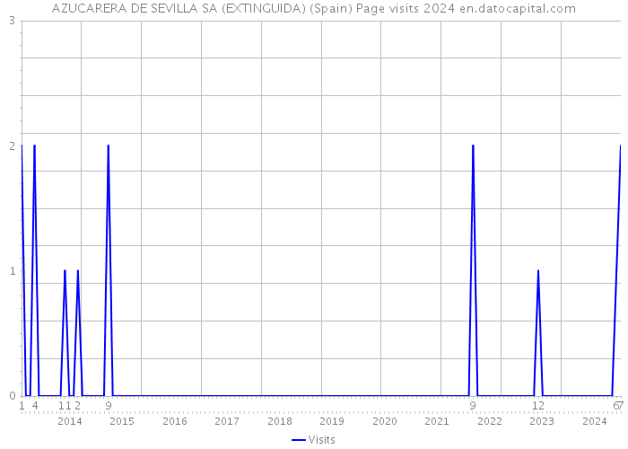 AZUCARERA DE SEVILLA SA (EXTINGUIDA) (Spain) Page visits 2024 