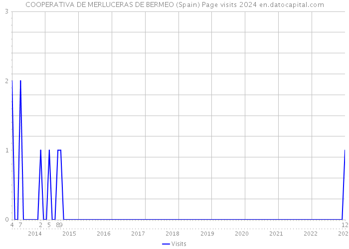 COOPERATIVA DE MERLUCERAS DE BERMEO (Spain) Page visits 2024 