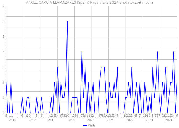ANGEL GARCIA LLAMAZARES (Spain) Page visits 2024 