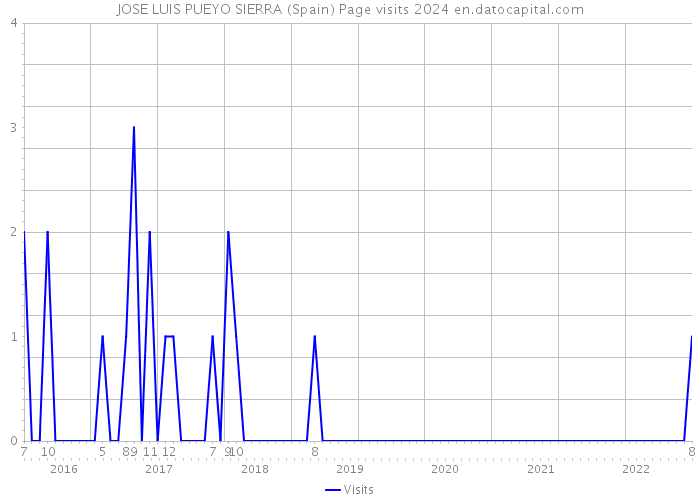 JOSE LUIS PUEYO SIERRA (Spain) Page visits 2024 