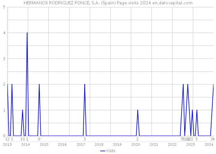 HERMANOS RODRIGUEZ PONCE, S.A. (Spain) Page visits 2024 