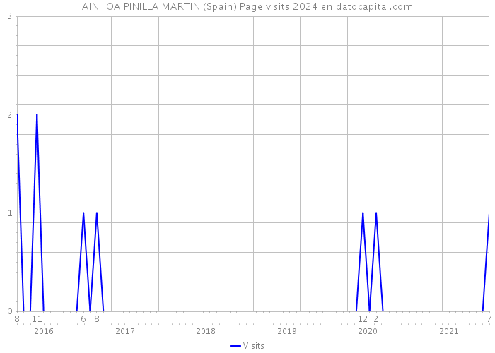 AINHOA PINILLA MARTIN (Spain) Page visits 2024 