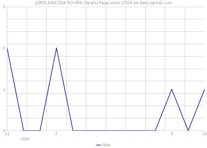 JORDI JUNCOSA ROVIRA (Spain) Page visits 2024 