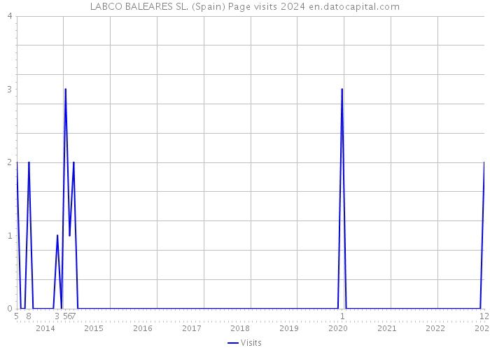 LABCO BALEARES SL. (Spain) Page visits 2024 